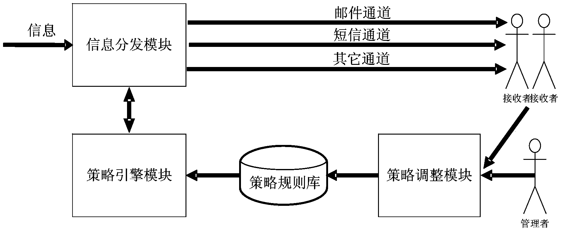 Multi-channel information distribution method and system based on strategies and automatic operation platform