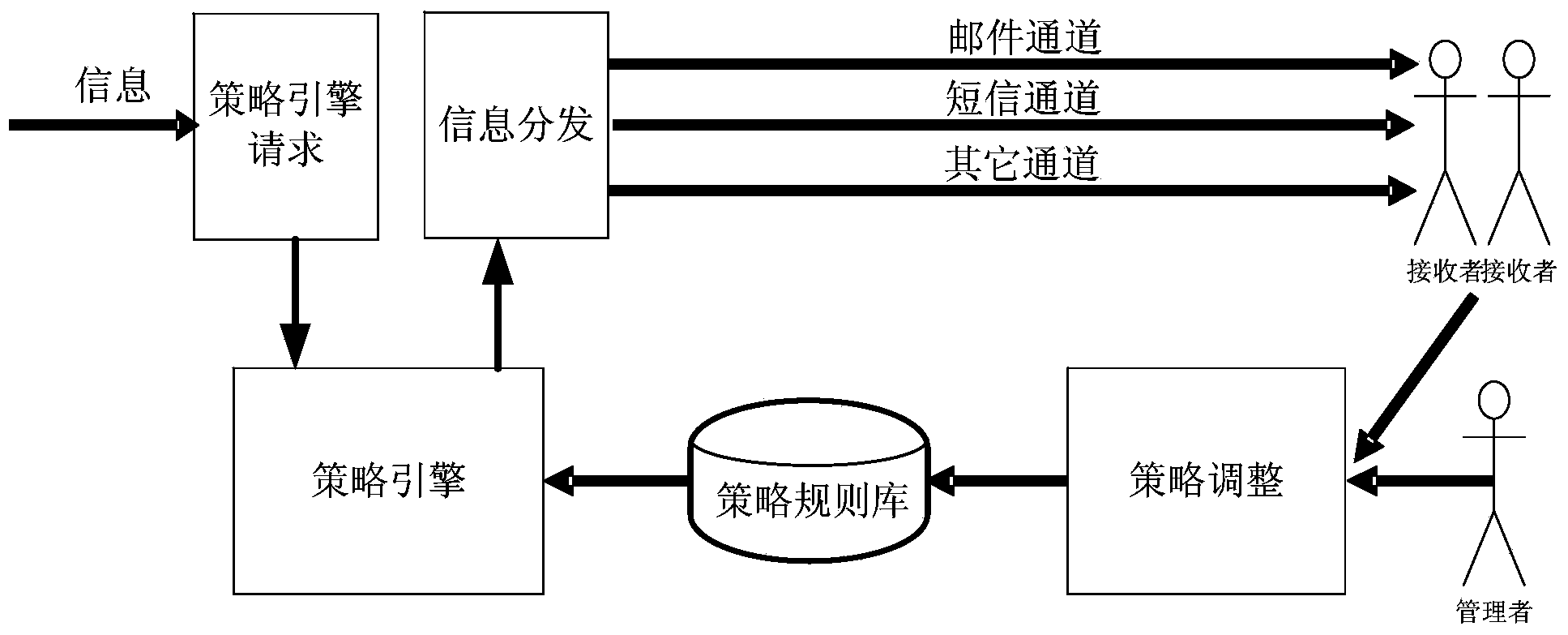 Multi-channel information distribution method and system based on strategies and automatic operation platform