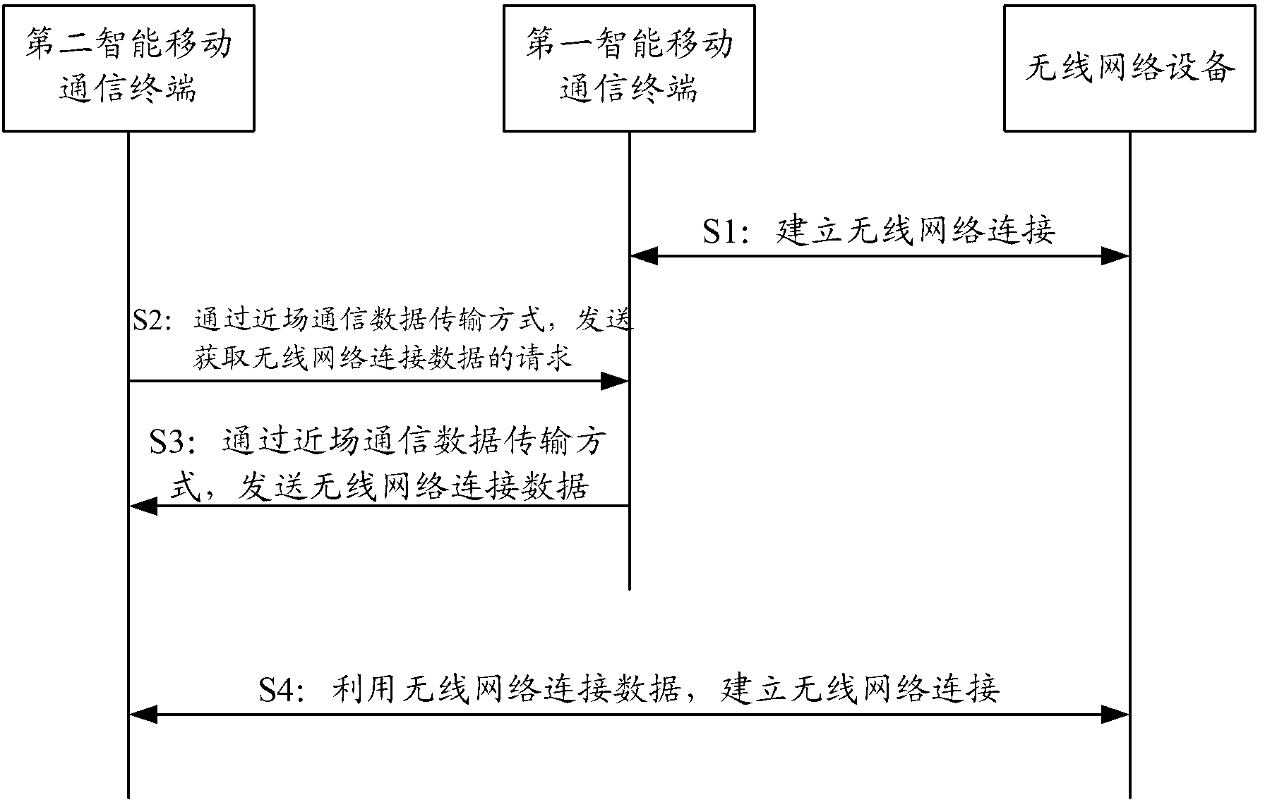 Intelligent mobile communication terminal and wireless network access method and system thereof