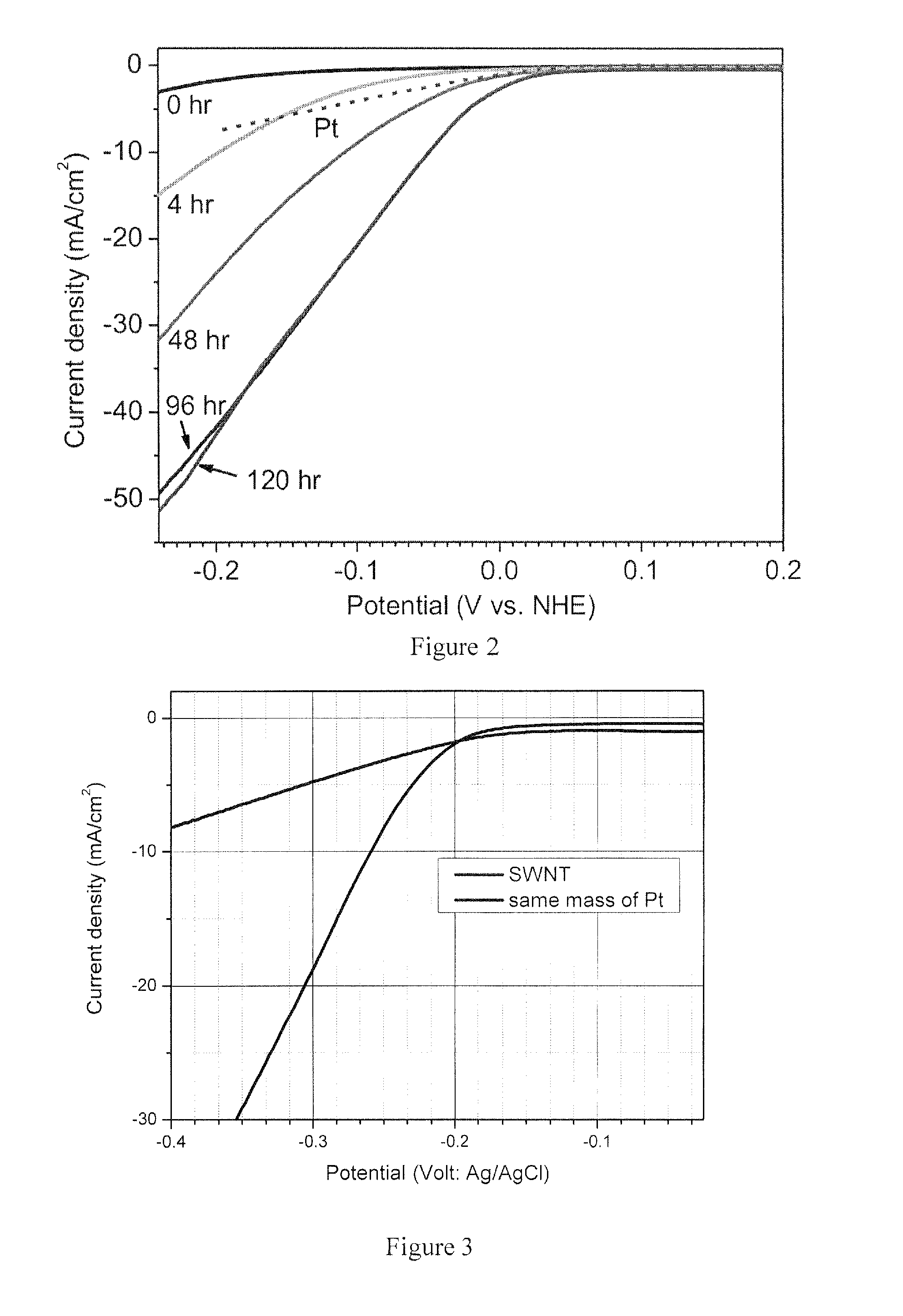 Hydrogen oxidation and generation over carbon films