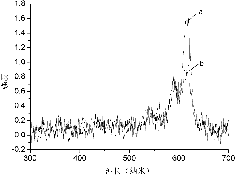 Yttrium oxide light-emitting element and its preparation method