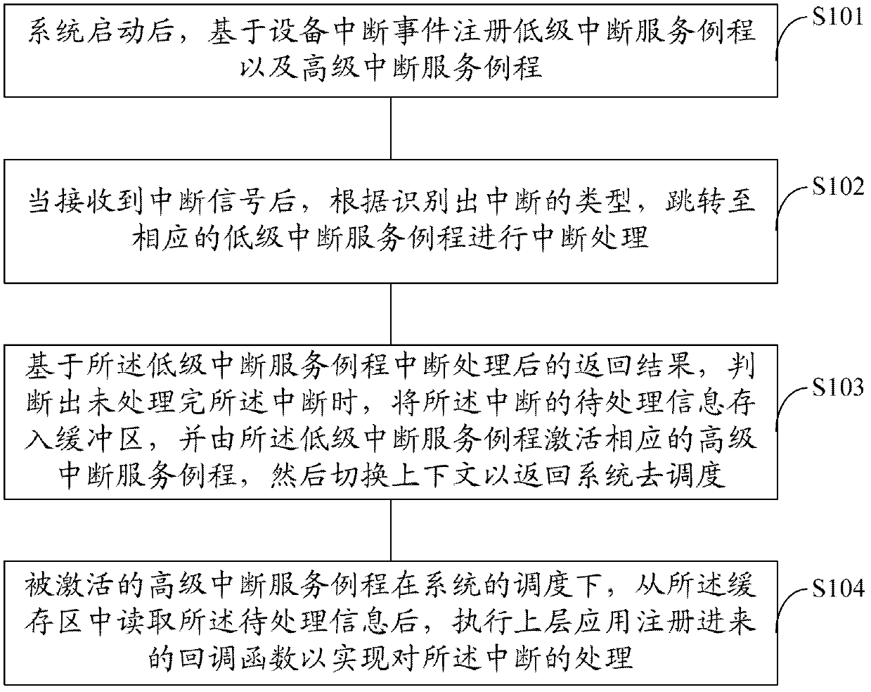 Embedded system as well as interrupt processing method and device thereof