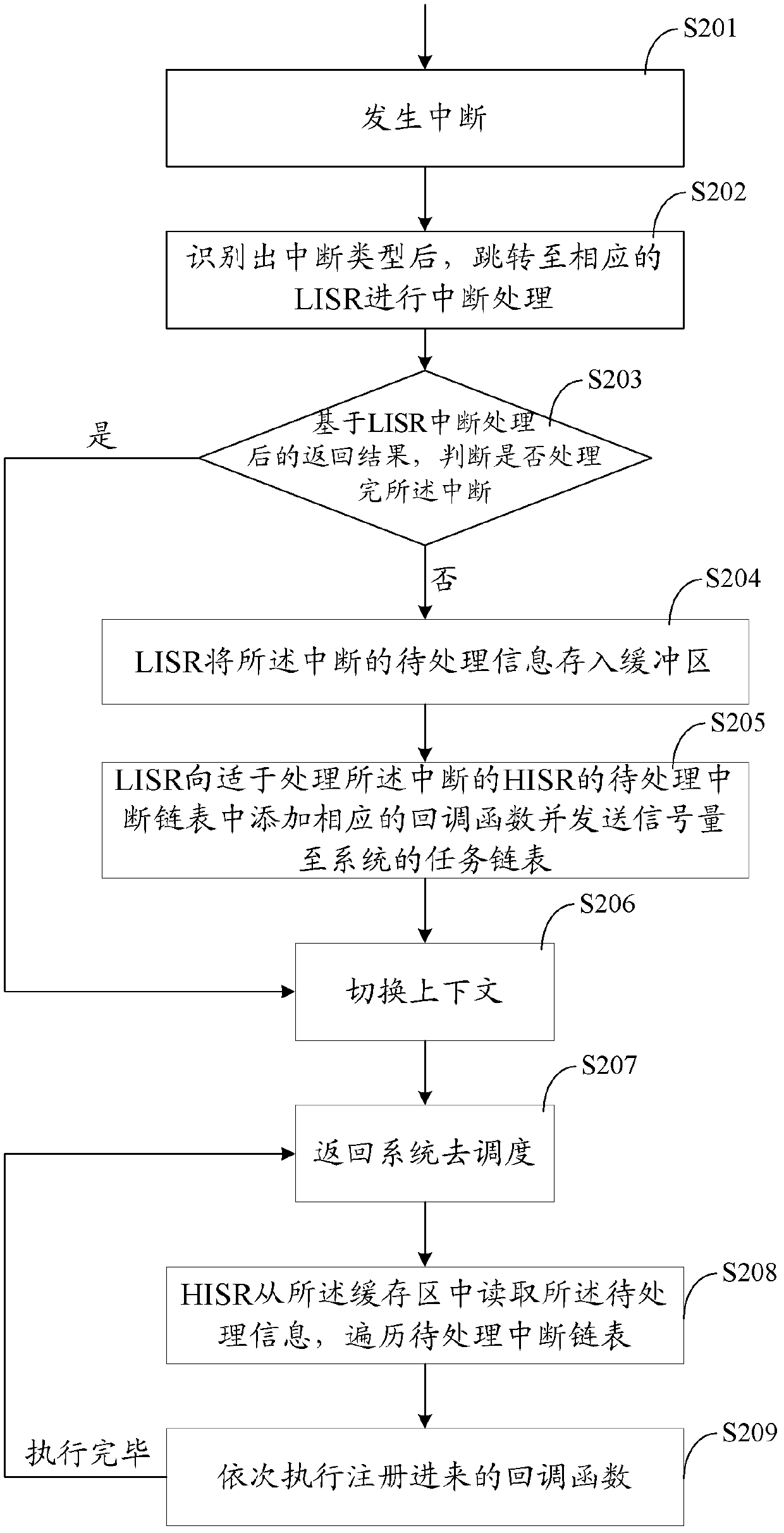 Embedded system as well as interrupt processing method and device thereof