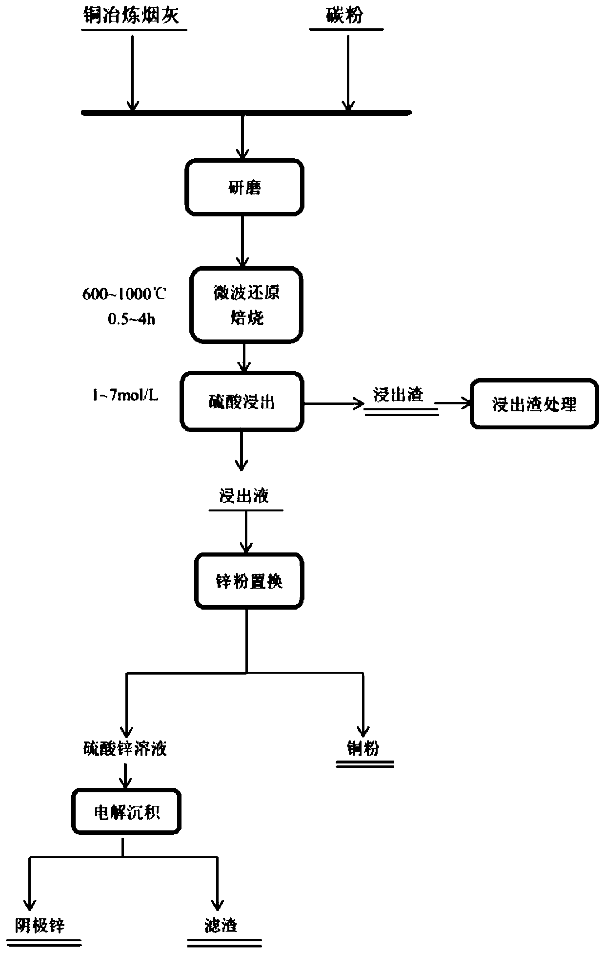 Method for recovering copper and zinc element in copper soot by microwave reduction roasting-sulfuric acid leaching