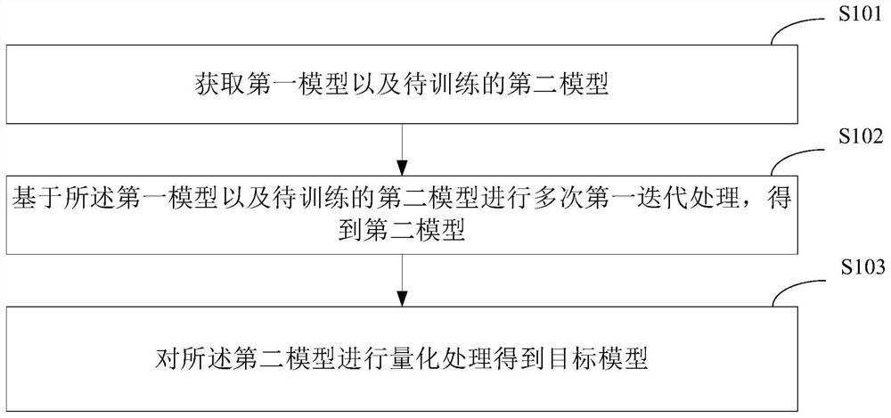 Model generation method and device, electronic equipment and storage medium