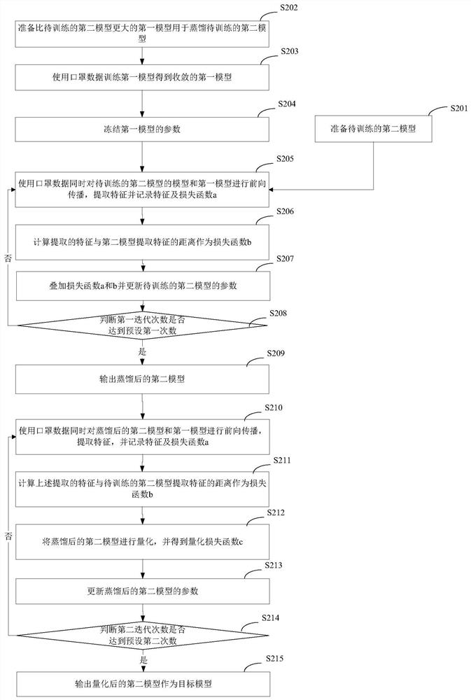 Model generation method and device, electronic equipment and storage medium