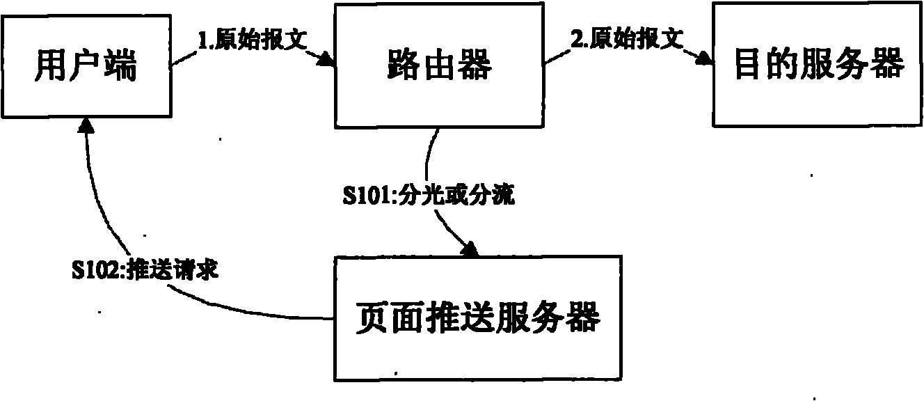 Network for realizing page push and control, page push method and page control method