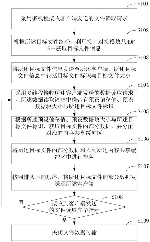 HDFS API calling method and device, equipment and storage medium