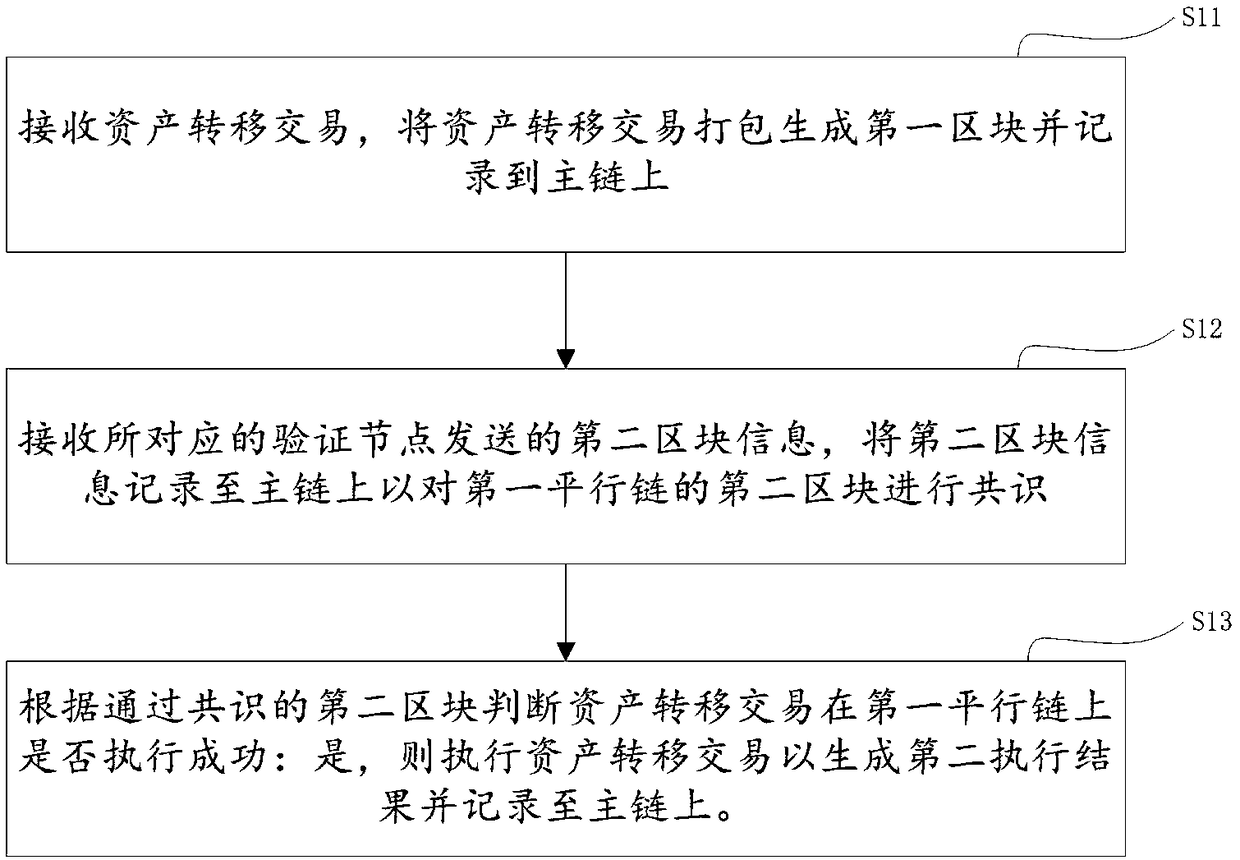 Asset transfer method, device and storage medium