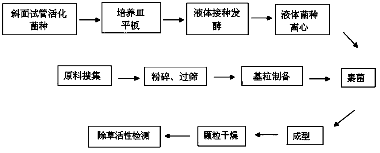 A kind of biological weeding organic fertilizer and its preparation method and application