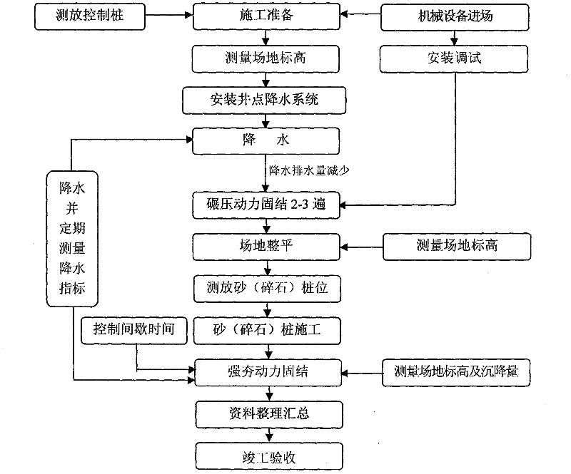 Reinforcement processing method of soft foundation