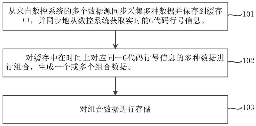 Industrial data acquisition and storage method and system of numerical control system