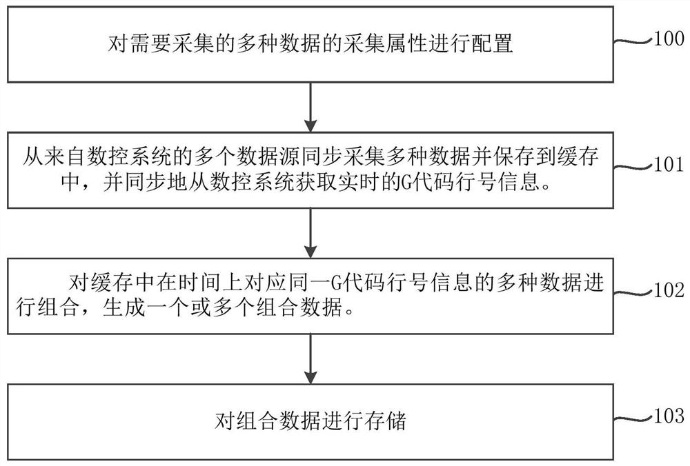 Industrial data acquisition and storage method and system of numerical control system