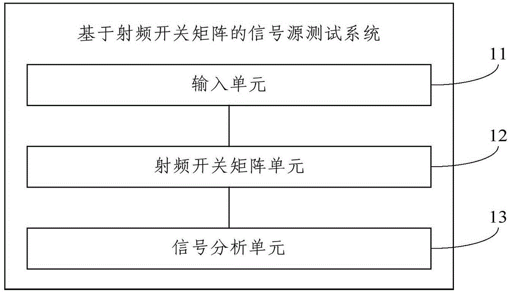 Radio frequency switch matrix based signal source test system and method