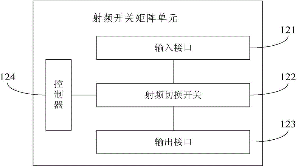 Radio frequency switch matrix based signal source test system and method