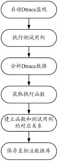 Software testing method, device and system