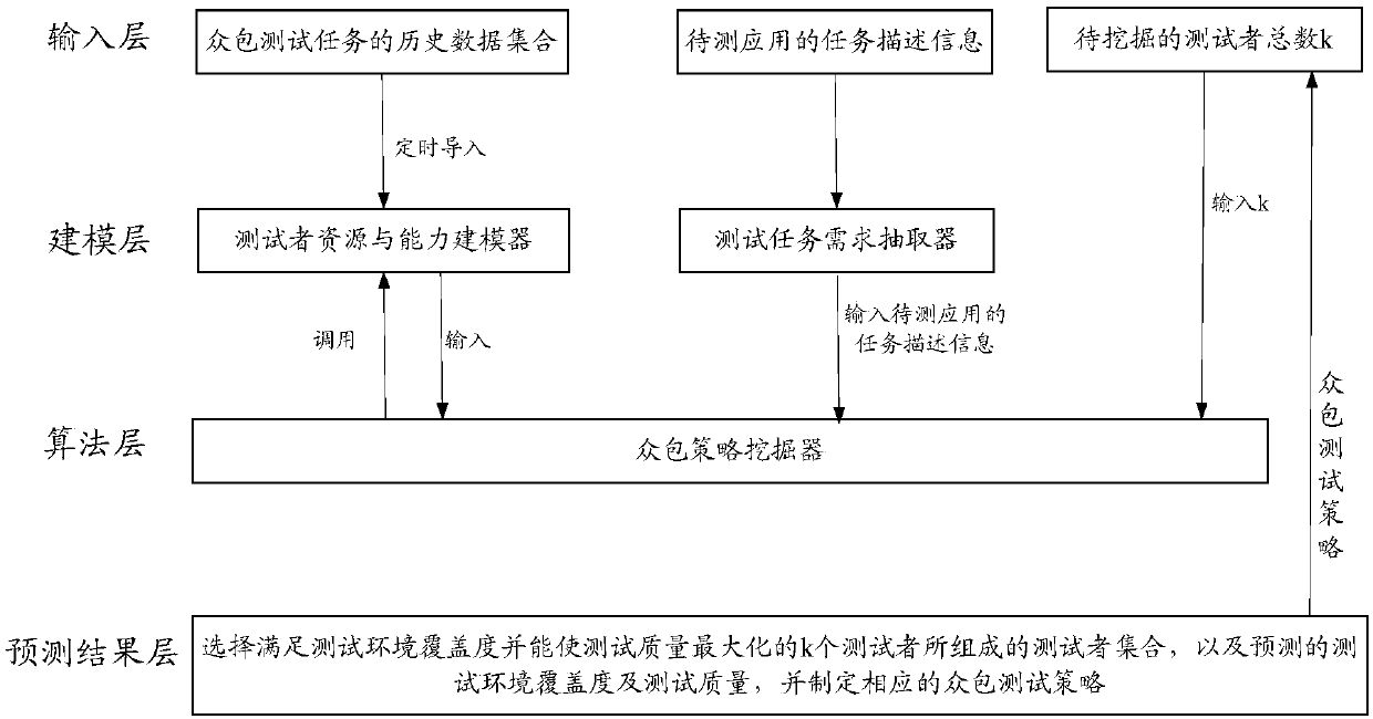 Method and device for processing crowdsourcing test data