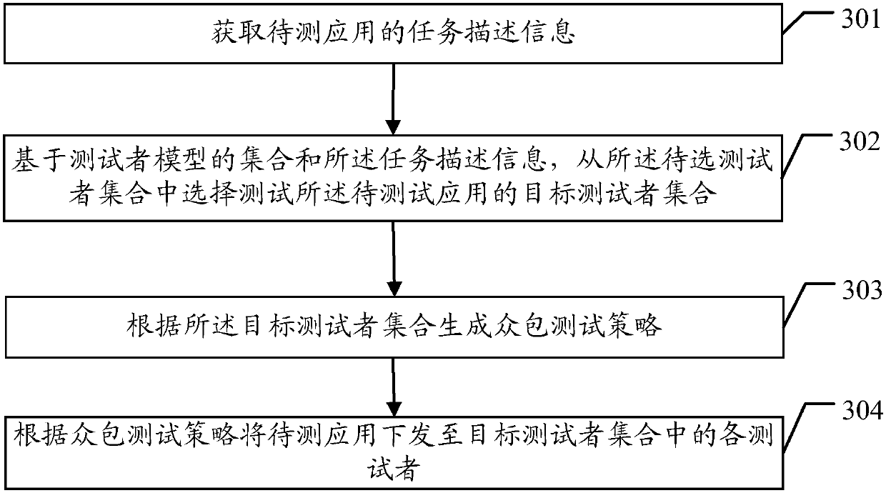 Method and device for processing crowdsourcing test data