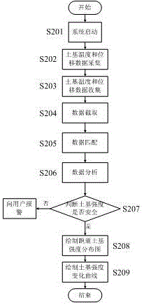 A monitoring system and control evaluation method for soil foundation strength of airport runways in permafrost regions