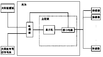 Solar dehumidification device for ring main unit