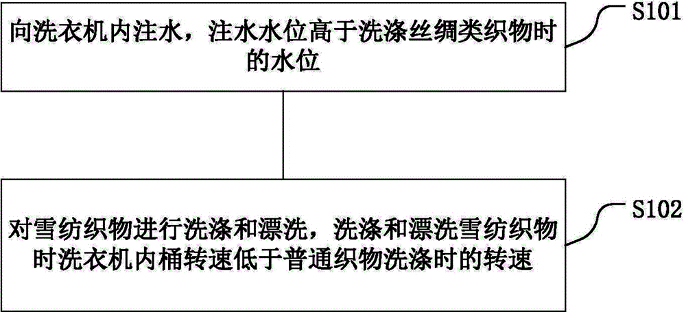 Washing machine, method for washing chiffon fabric and washing machine controller