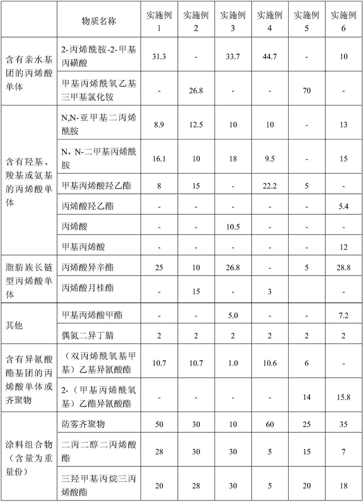 Anti-fogging oligomer, coating composition and preparation method thereof