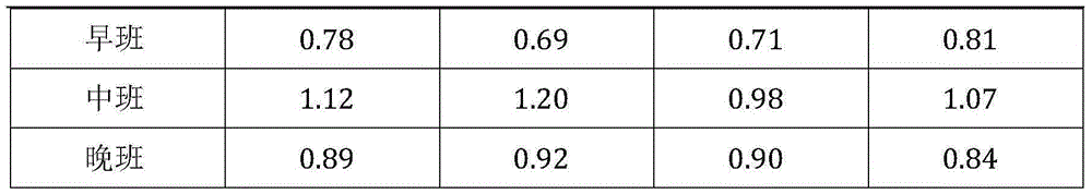 Method for estimating dust exposure concentration for operating personnel of thermal power enterprise