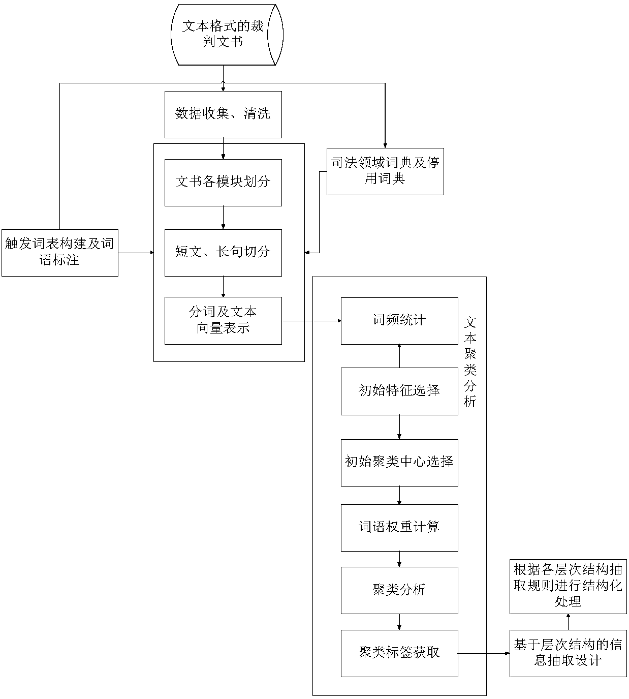 Judgement document-based structured processing method