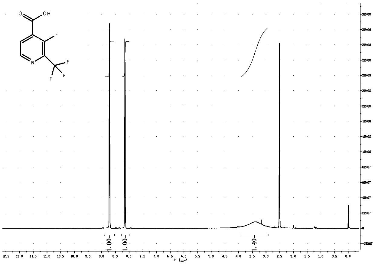 Synthesis method of 3-fluoro-2-trifluoromethyl isonicotinic acid