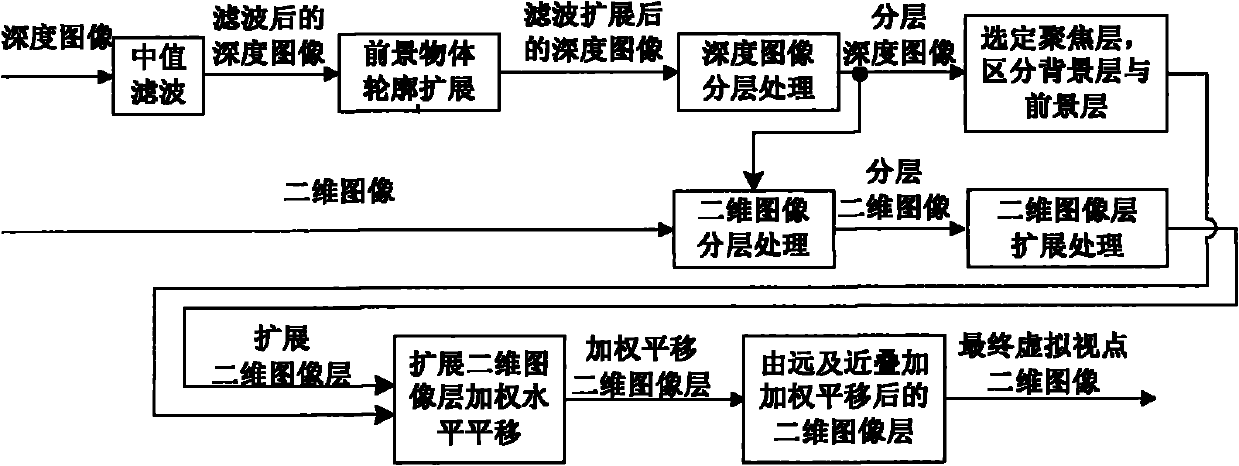 Method for generating virtual multi-viewpoint images based on depth image layering