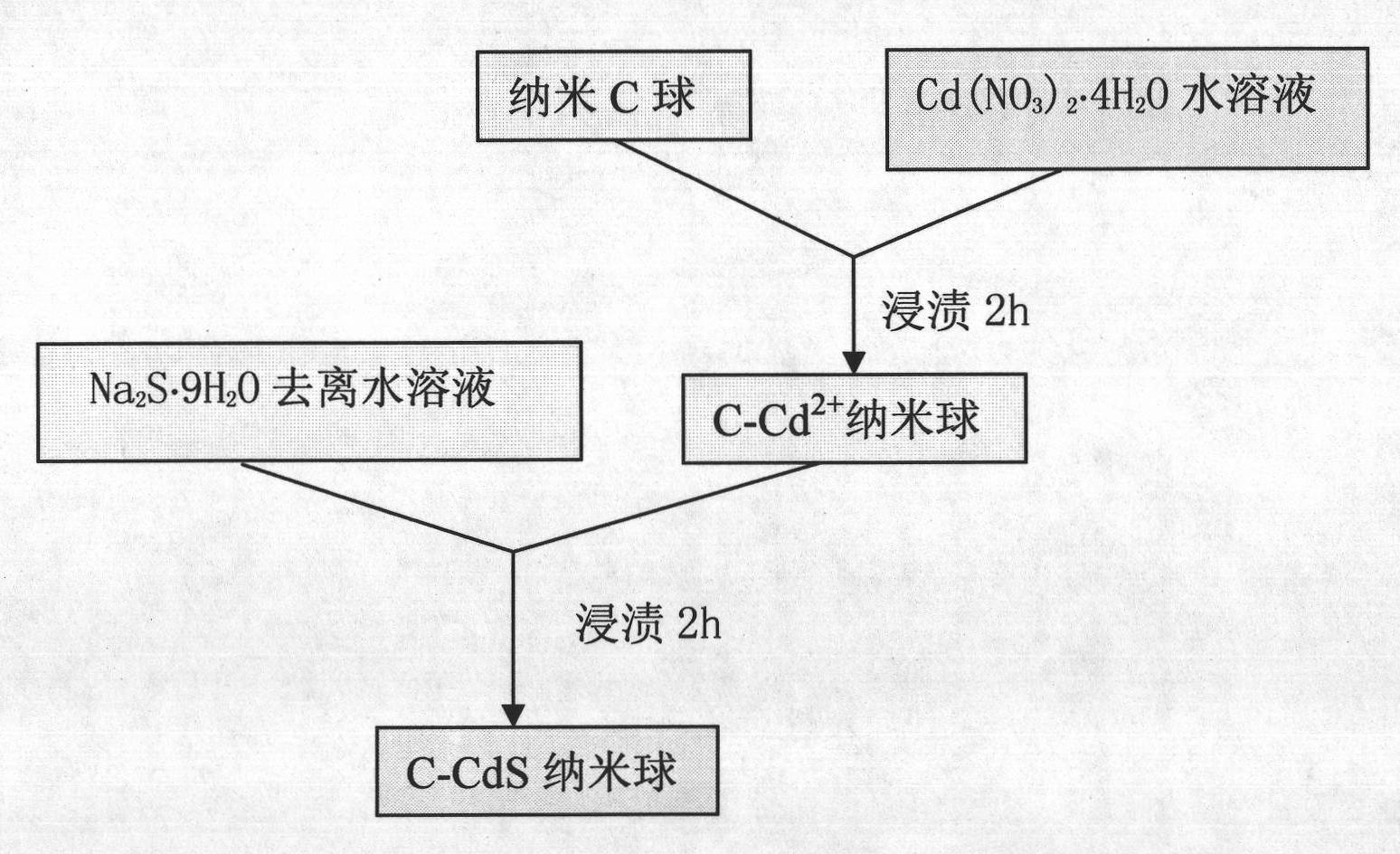 Preparation for compound hollow sphere CdS-TiO* and application in photocatalytic hydrogen production by water decomposition