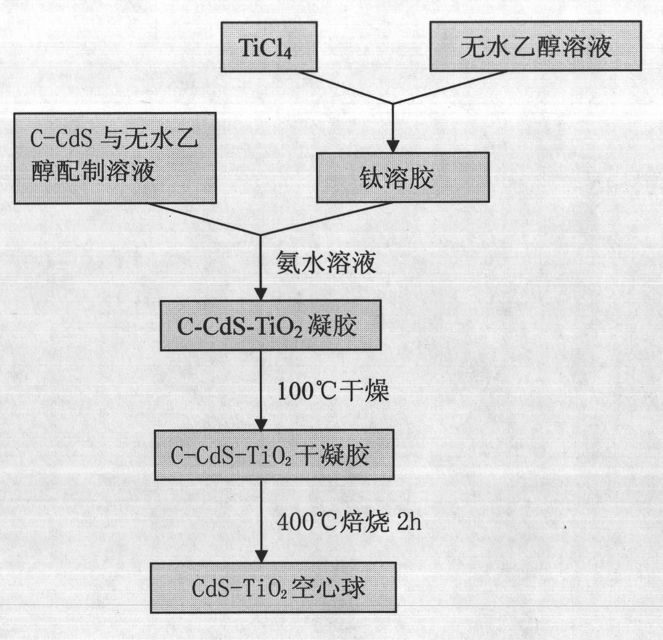 Preparation for compound hollow sphere CdS-TiO* and application in photocatalytic hydrogen production by water decomposition