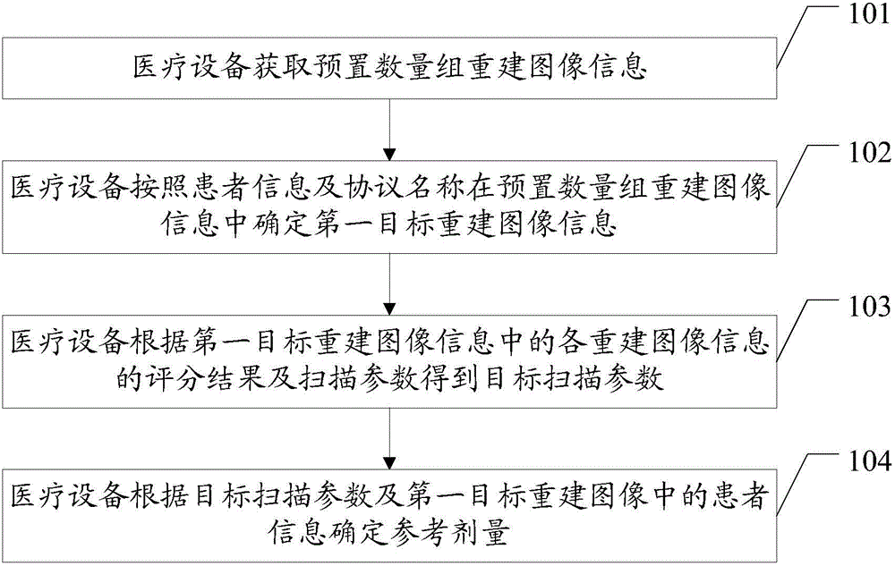 Parameter optimizing method and medical equipment