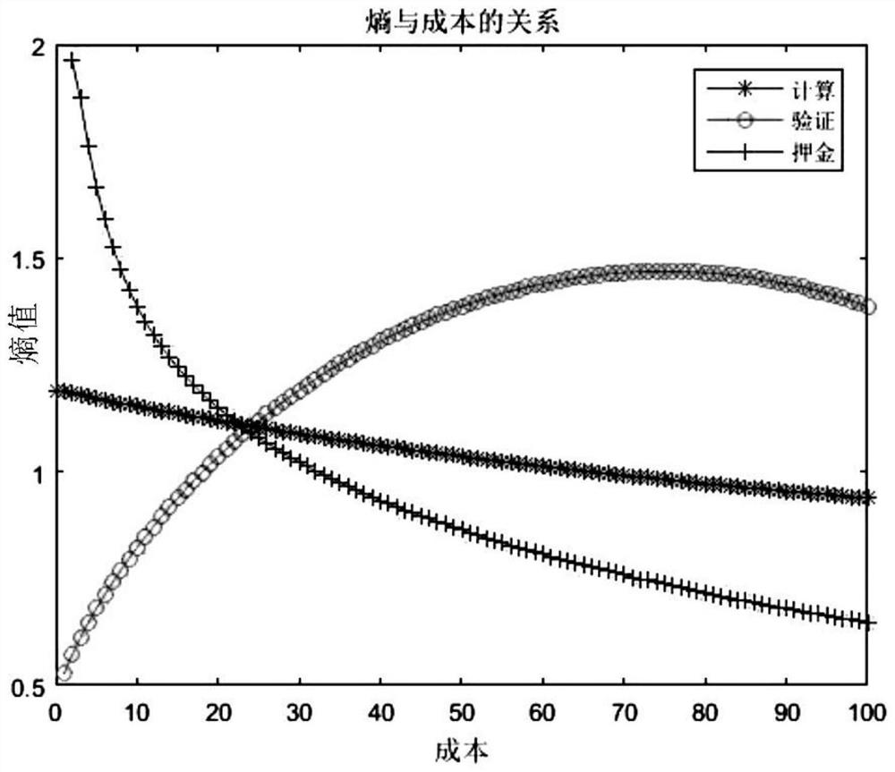 Calculation method of rational two-party calculation model based on safety entropy criterion