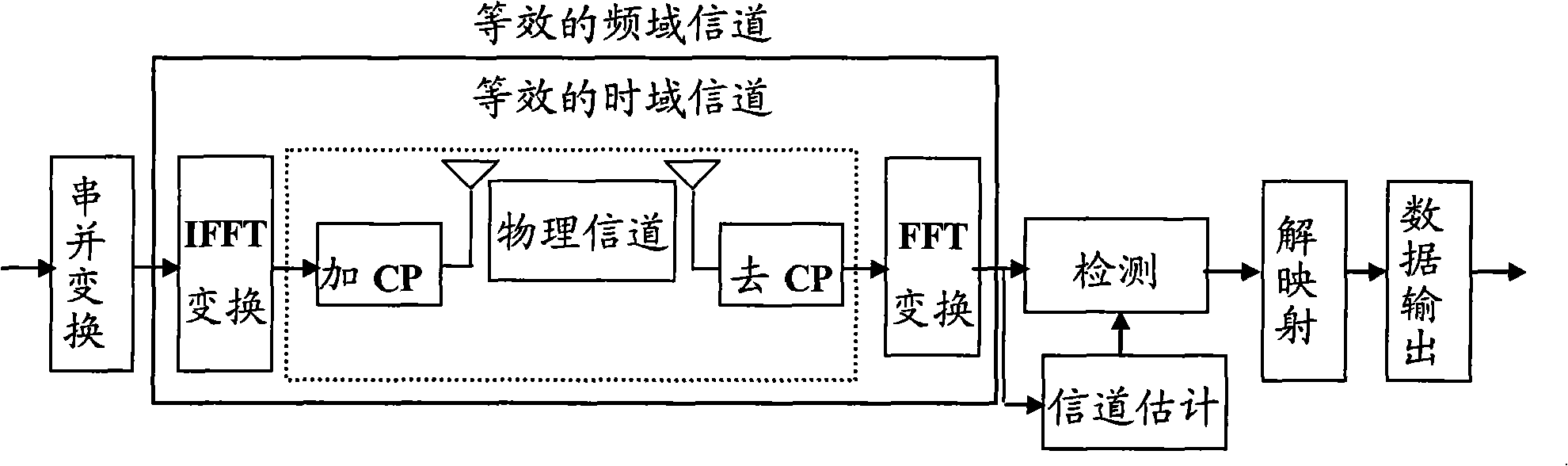 Novel OFDM parameterized channel estimator