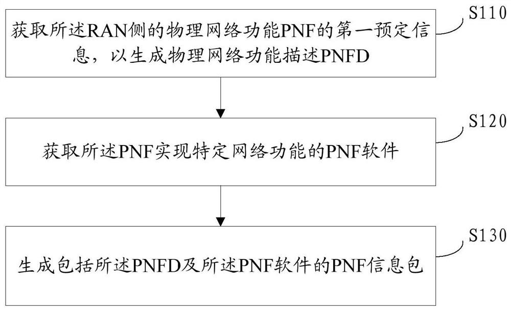 Information packet generation method, orchestration management method, network element and storage medium