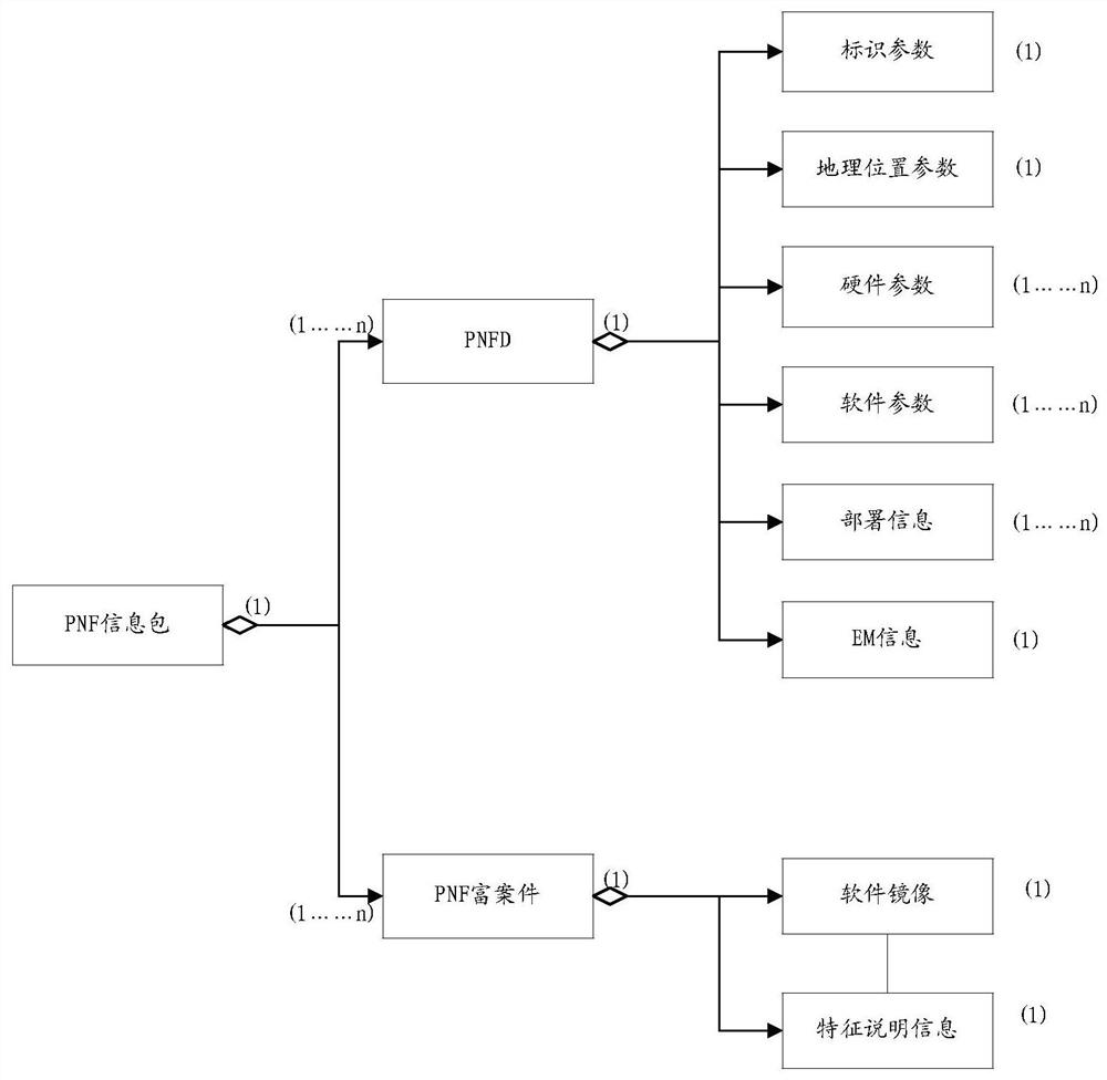 Information packet generation method, orchestration management method, network element and storage medium