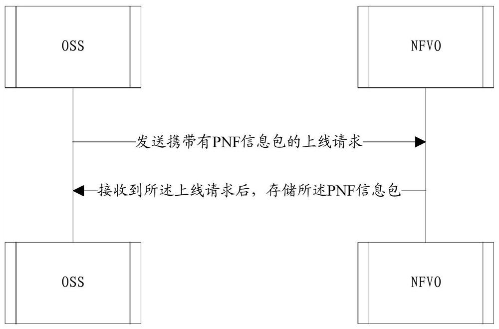 Information packet generation method, orchestration management method, network element and storage medium