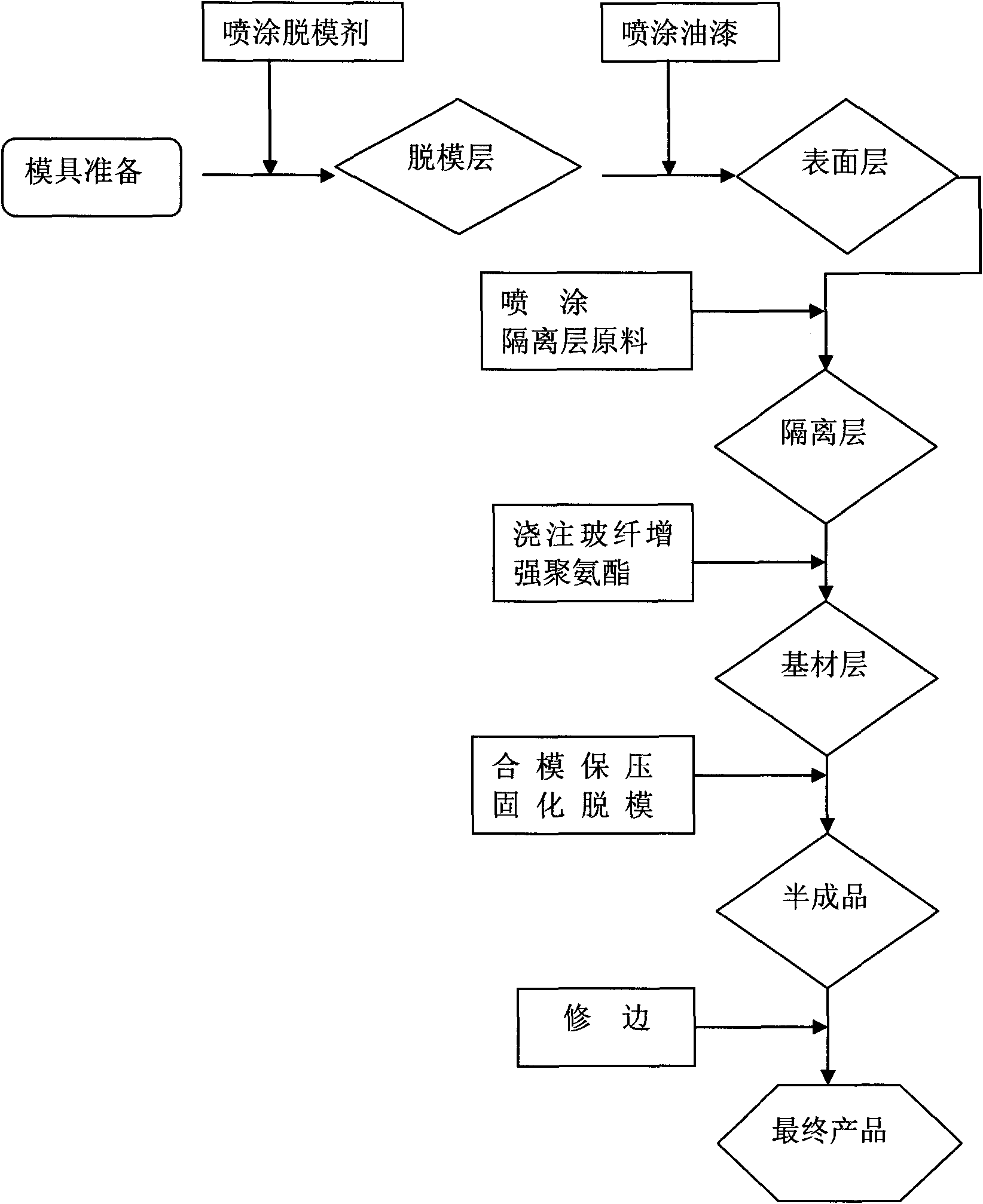 Novel long glass fiber-reinforced polyurethane technique capable of being produced into A-class surface product