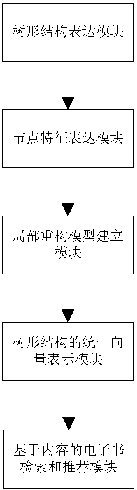 Electronic book content representation method based on local reconfiguration model