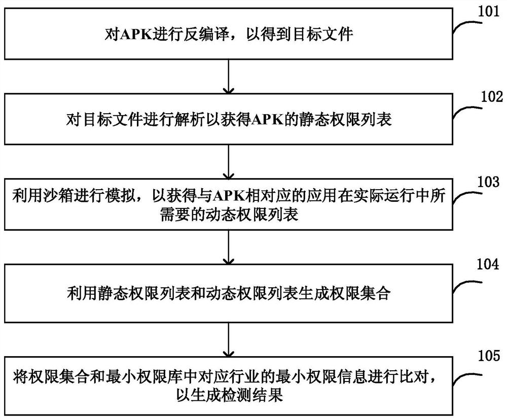 Private authority detection method and device