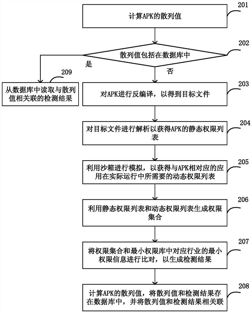 Private authority detection method and device