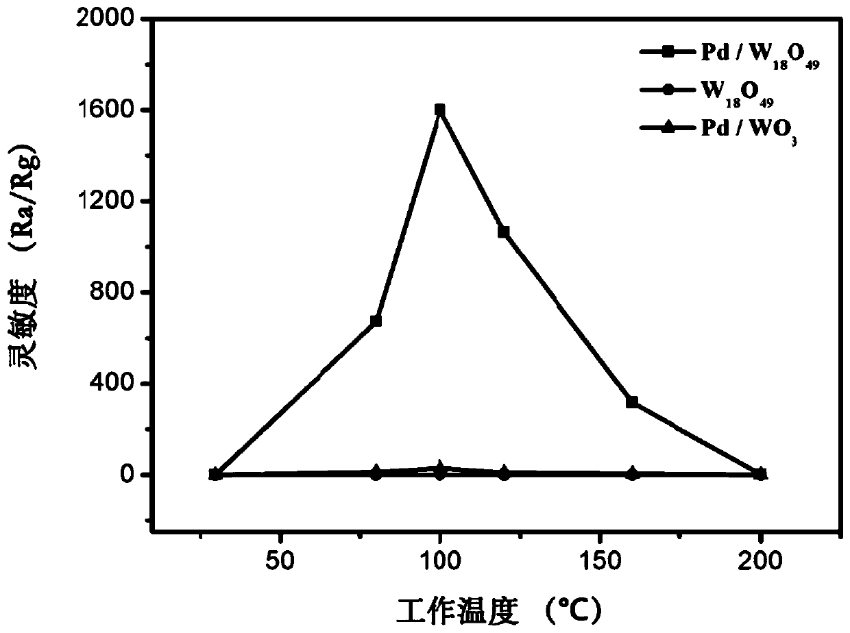 A PD/W that improves the performance of hydrogen sensors  <sub>18</sub> o  <sub>49</sub> Preparation method of composite material