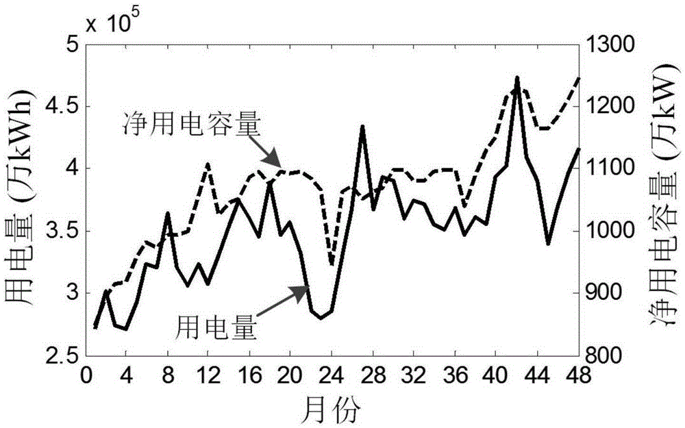 Monthly electric quantity prediction method based on correction of business expansion growth curve and season adjustment