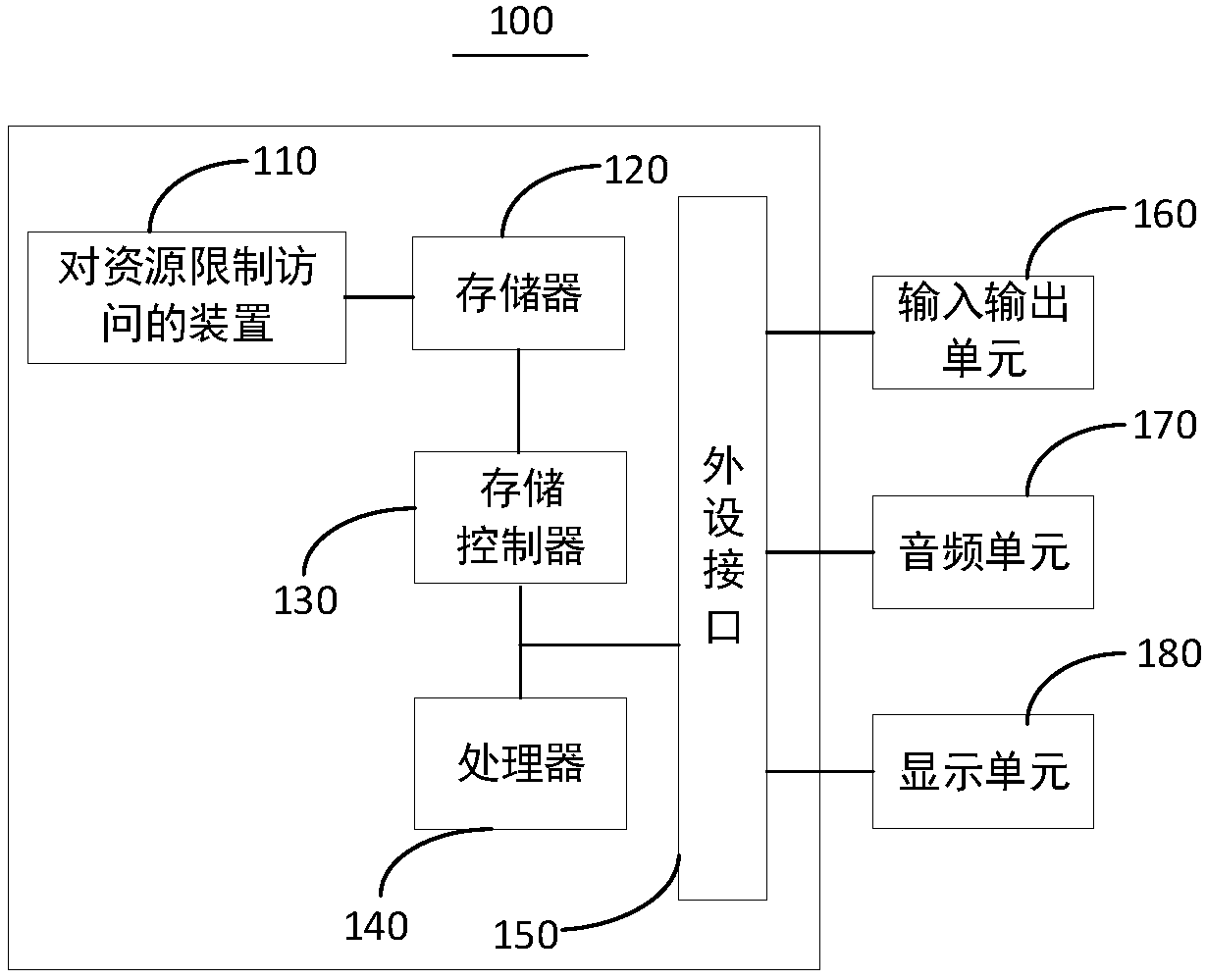 Method and device of accessing restriction on resource and terminal equipment