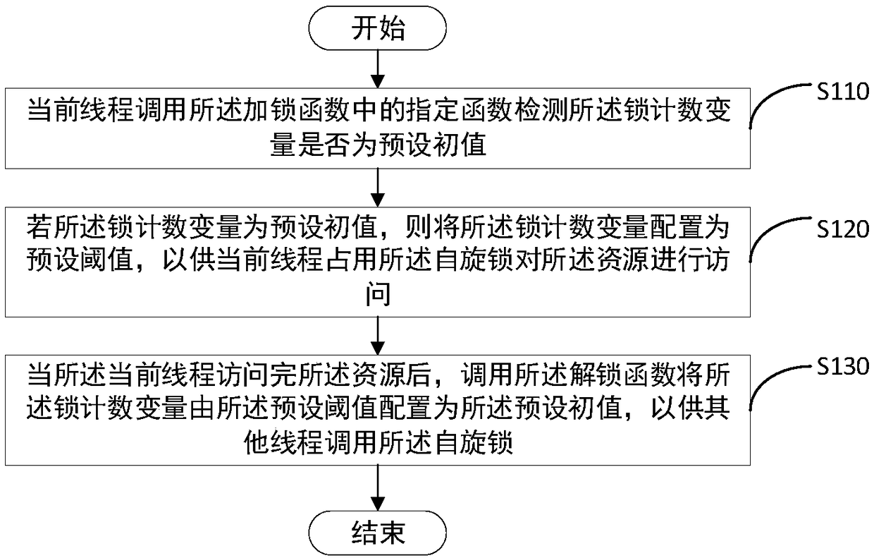 Method and device of accessing restriction on resource and terminal equipment