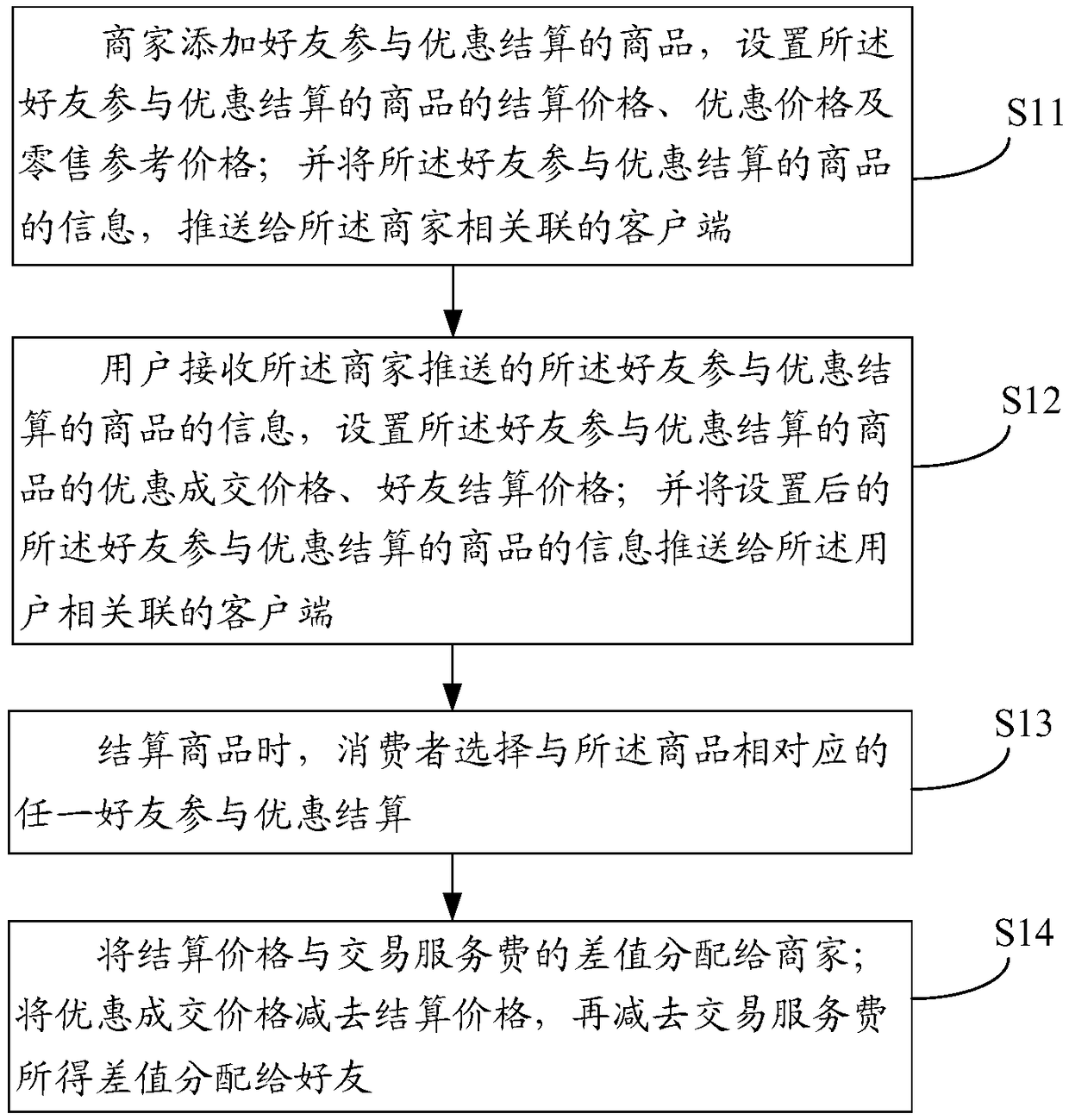 A trading method and a system for friends to participate in preferential settlement