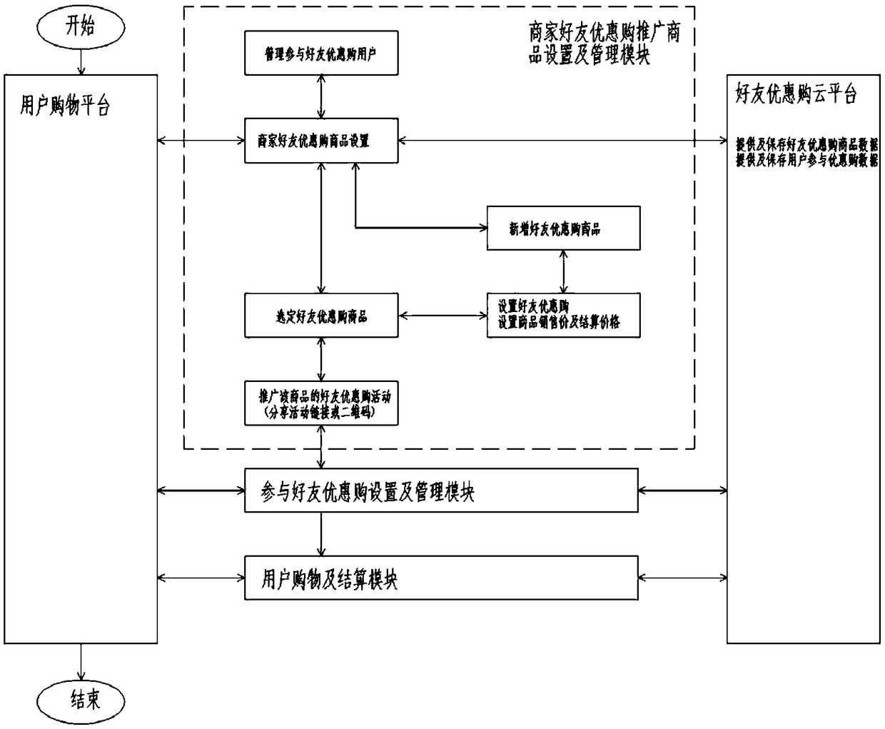 A trading method and a system for friends to participate in preferential settlement