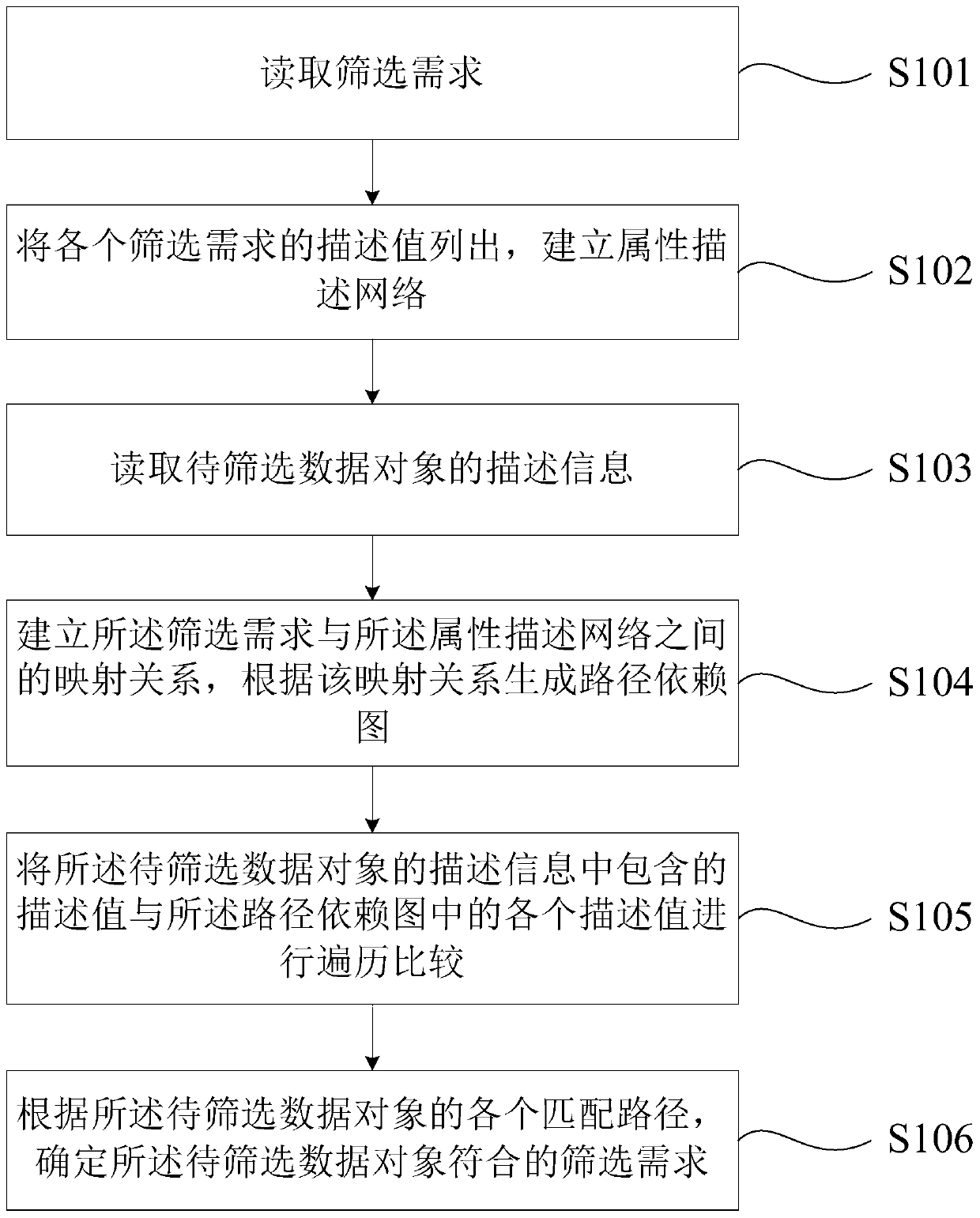 Method, device and electronic device for screening and classifying data objects