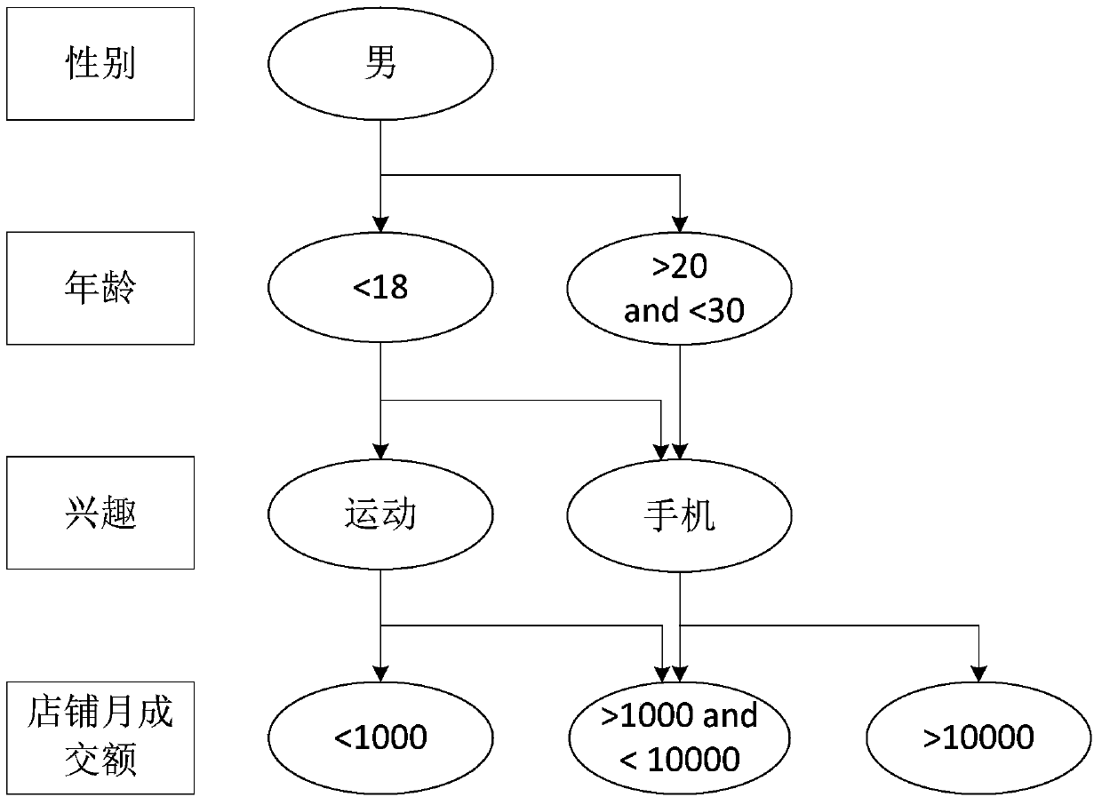 Method, device and electronic device for screening and classifying data objects